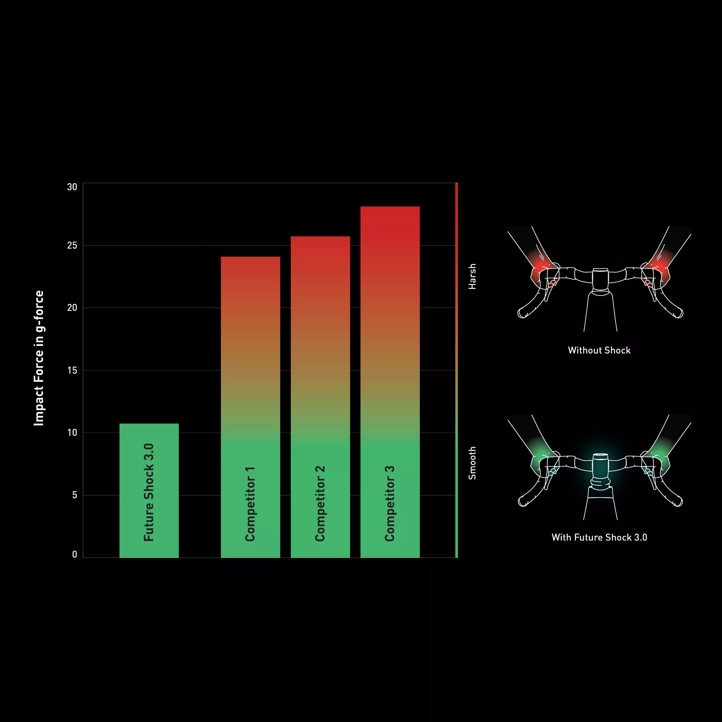 Specialized Diverge 4 Ograniczenie największych uderzeń o 53%